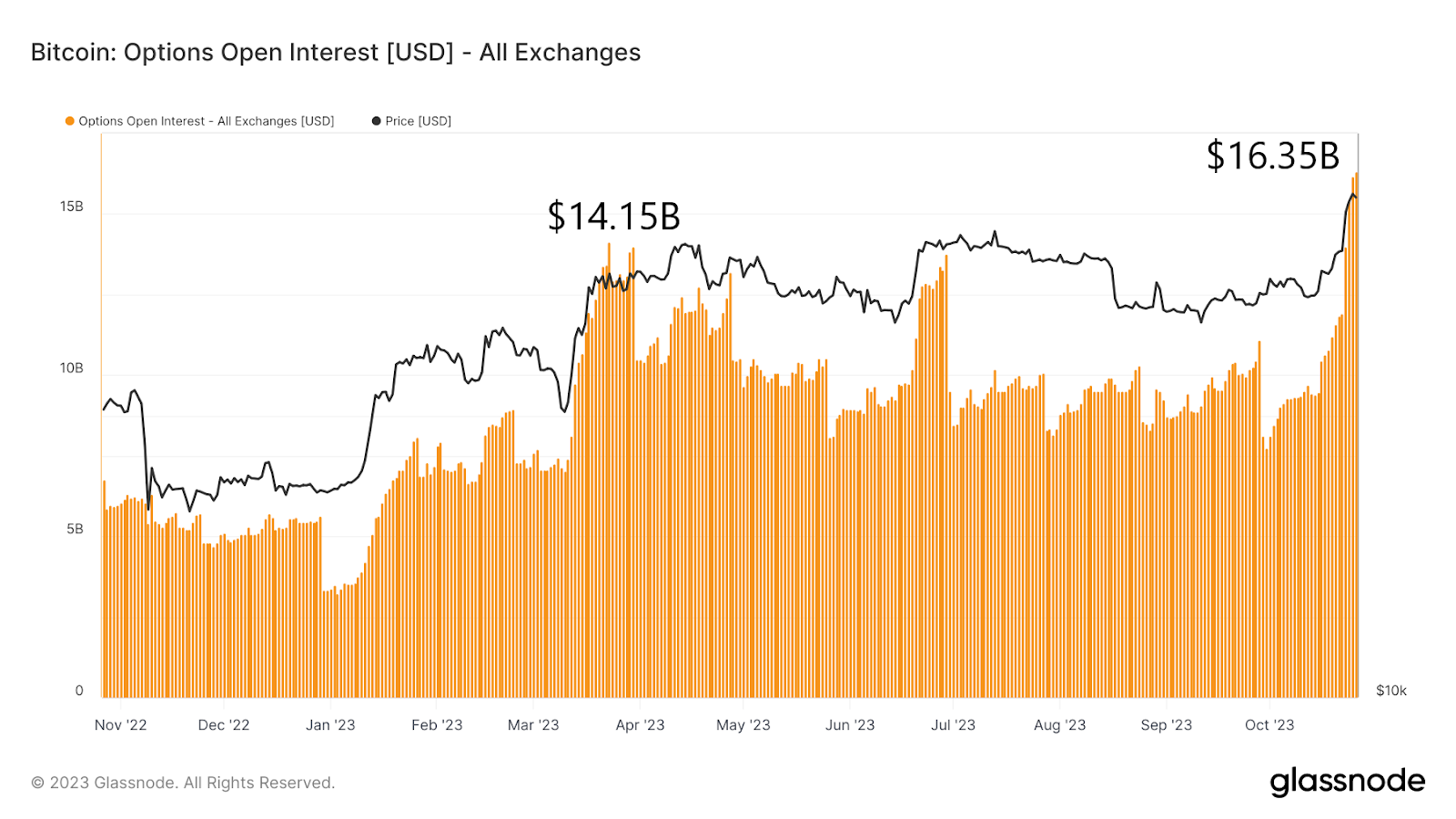 Bitcoin Options Market Heats Up