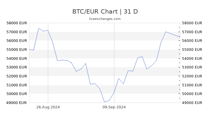 BTC to EUR | Convert Bitcoin to Euros | Revolut United Kingdom