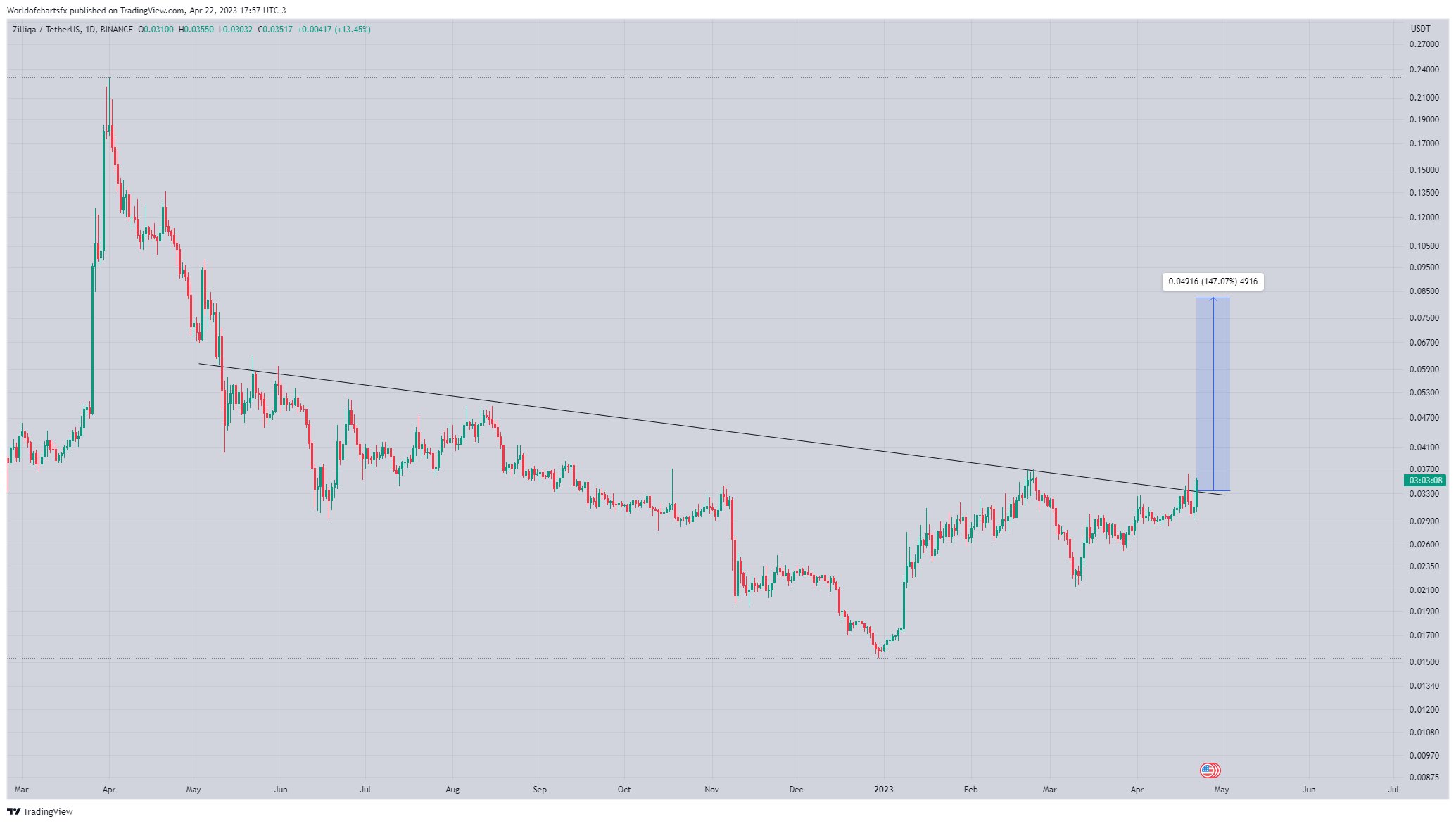 Markets, Price Chart & Trading ZIL - USDT | TRIV