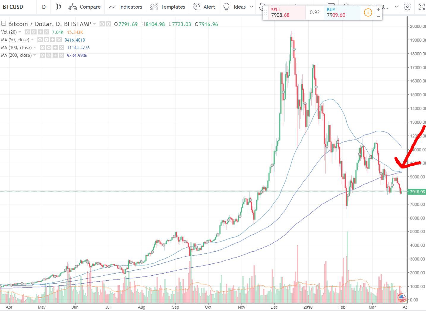 Bitcoin’s week moving average breaks above $30, in market milestone | Bitcoin Insider