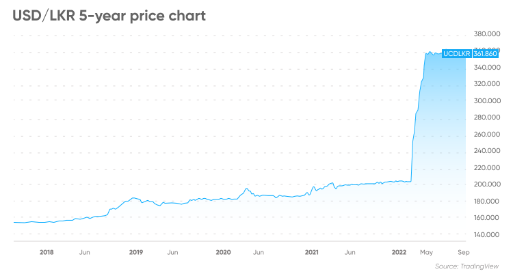 USD to LKR Exchange Rate History for 