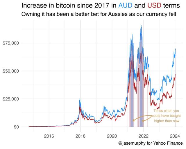 Calculate BTC to AUD live today (BTC-AUD) | CoinMarketCap