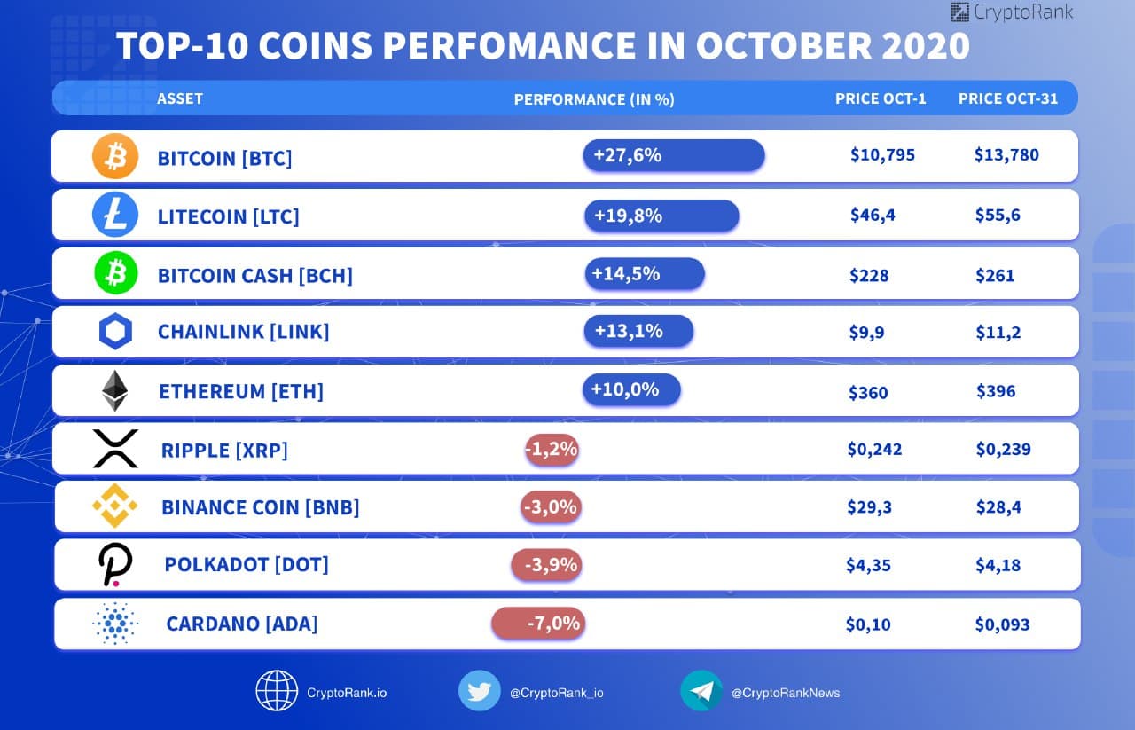 Top 10 cryptocurrencies