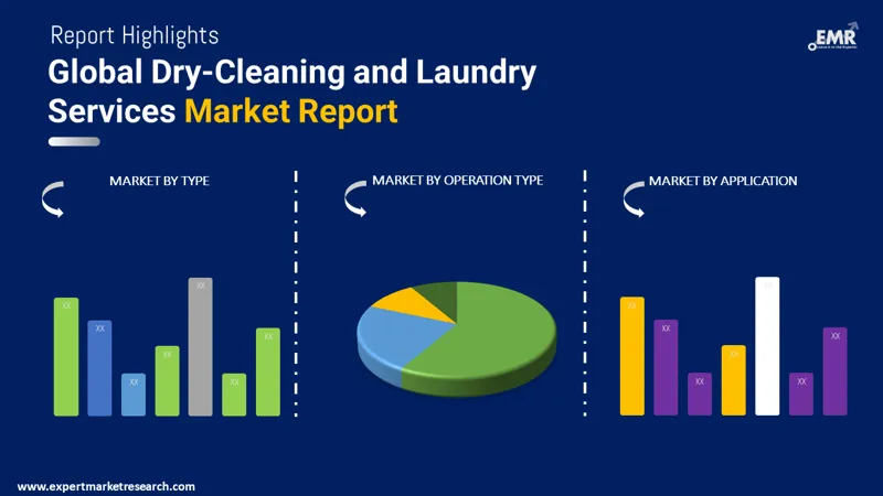 Coin Operated Laundries Market Size, Growth Analysis, 