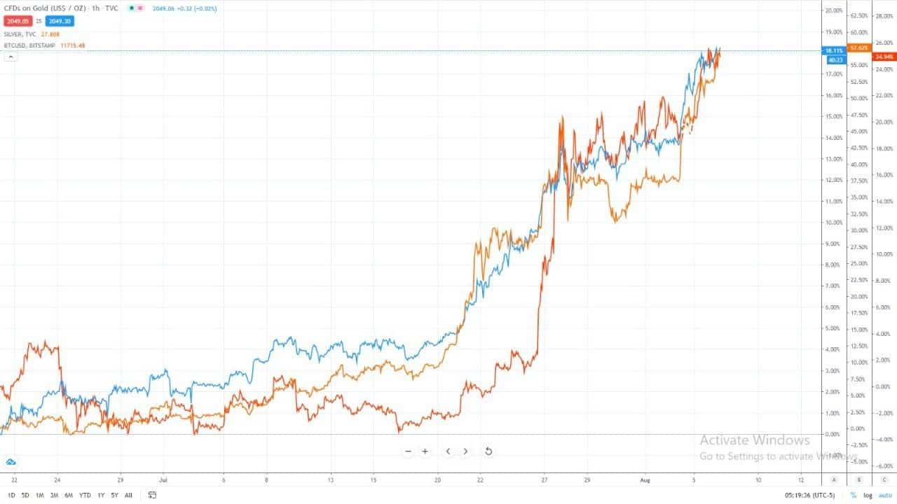 Bitcoin’s Correlation With Gold Hits Highest Level in Over a Year