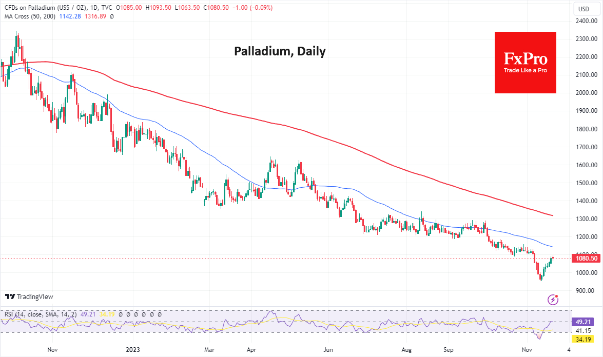 Palladium Price Chart | View the Latest Price and News