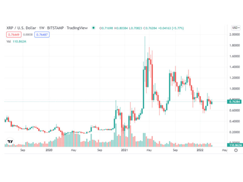 Ripple Price History | XRP INR Historical Data, Chart & News (3rd March ) - Gadgets 