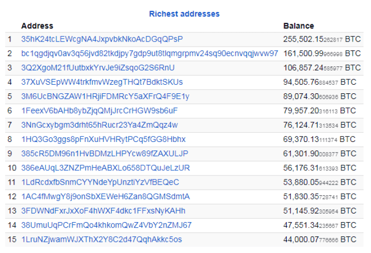 Richest Addresses - bymobile.ru