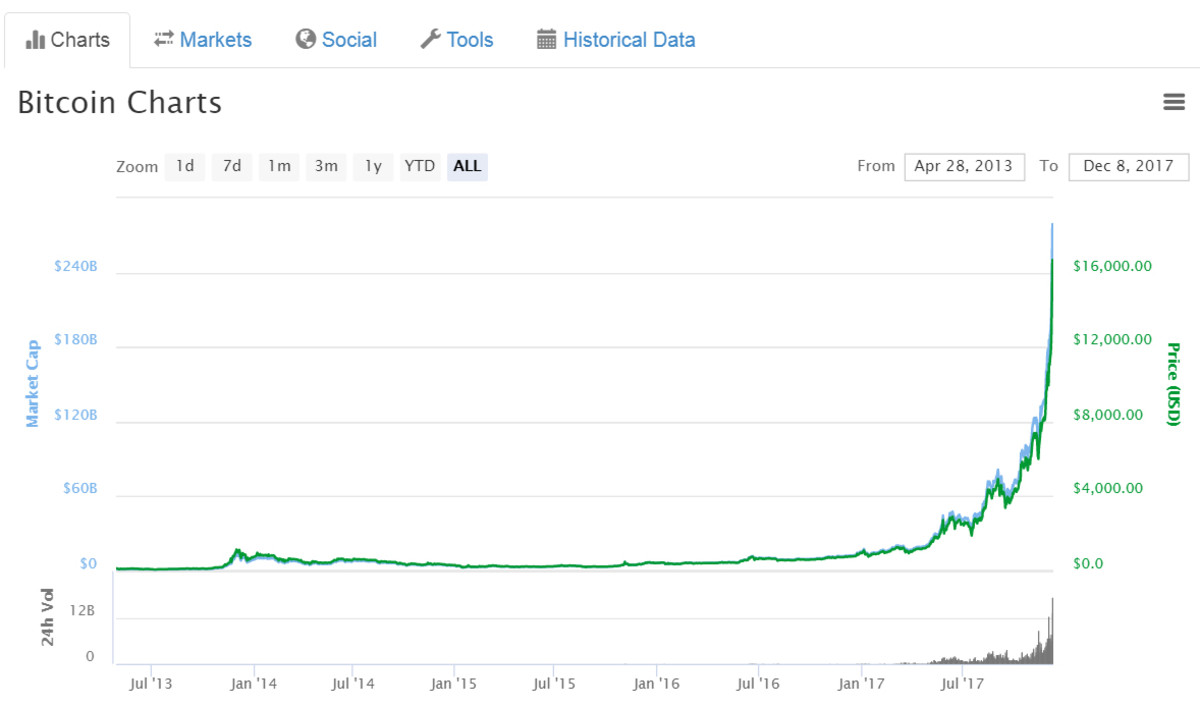 Bitcoin’s price history: to | Bankrate