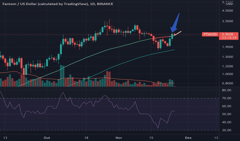 FTM / USD | Chainlink