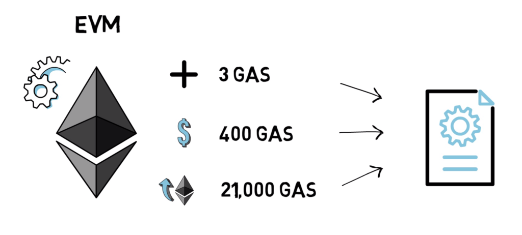 What Are The USDT Gas Fees Now? Compare Gas Fees.