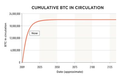 How Many Bitcoins Are There and How Many Are Left to Mine