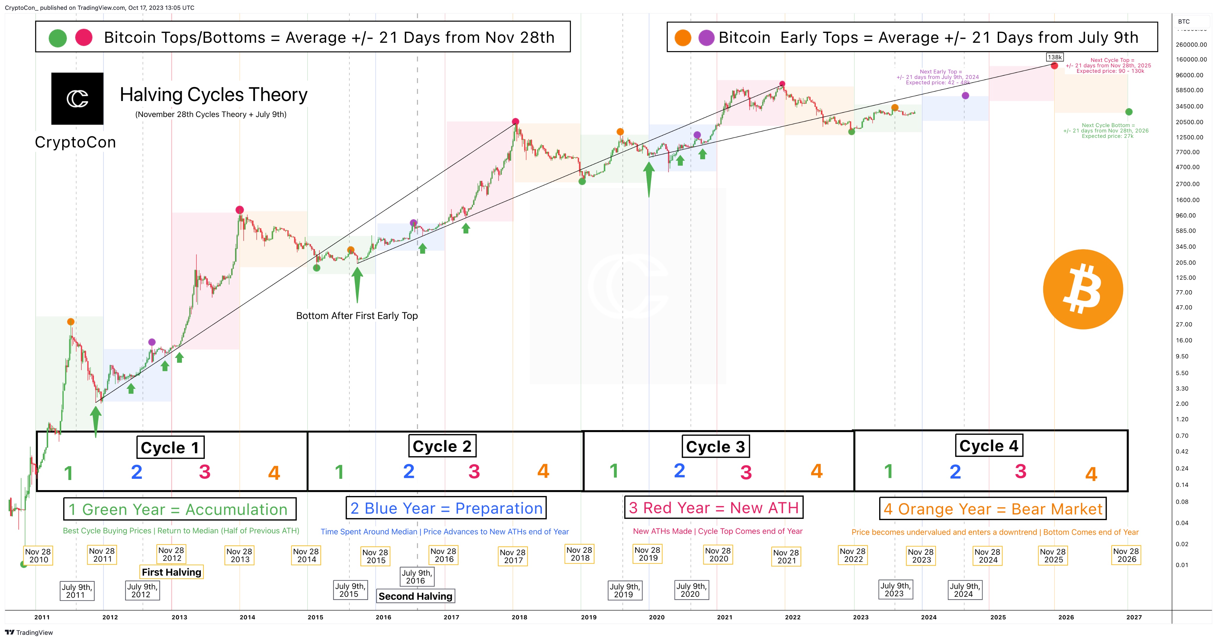 Bitcoin (BTC) Price Prediction 