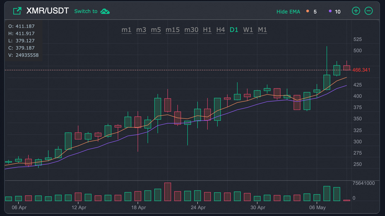 Monero Price Today - XMR Price Chart & Market Cap | CoinCodex