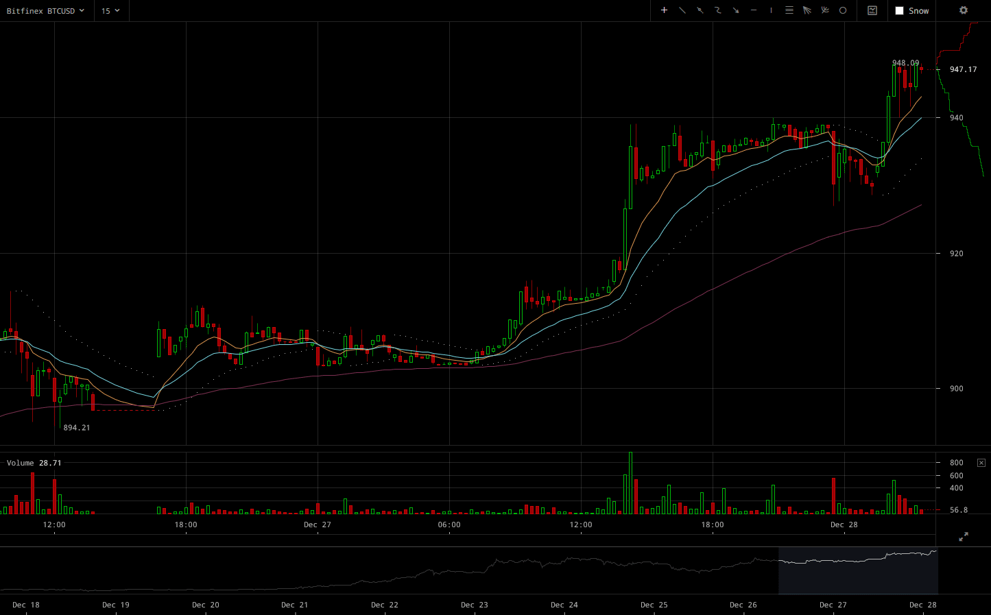 Bitfinex Markets List & Trading Pairs - By Volume | Coinranking