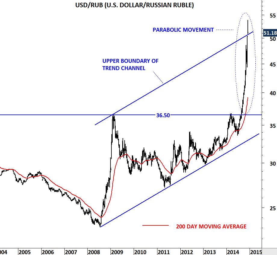 Exchange Rates Graph (US Dollar, Russian Ruble) - X-Rates