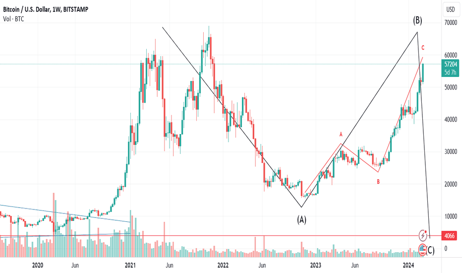 BTC USD — Bitcoin Price and Chart — TradingView