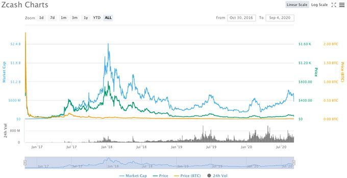 Calculate ZEC to BTC live today (ZEC-BTC) | CoinMarketCap