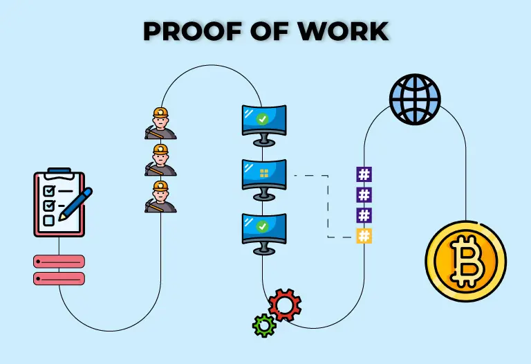 Blockchain - Proof of Work (PoW) - GeeksforGeeks