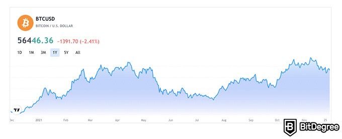 What is the best time to buy Bitcoin in the UK in 