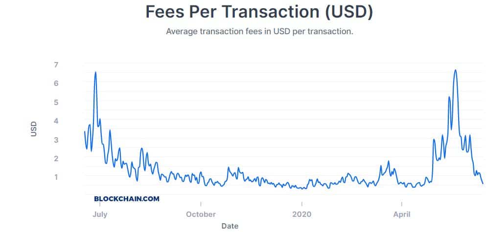 Bitcoin Block Time Chart