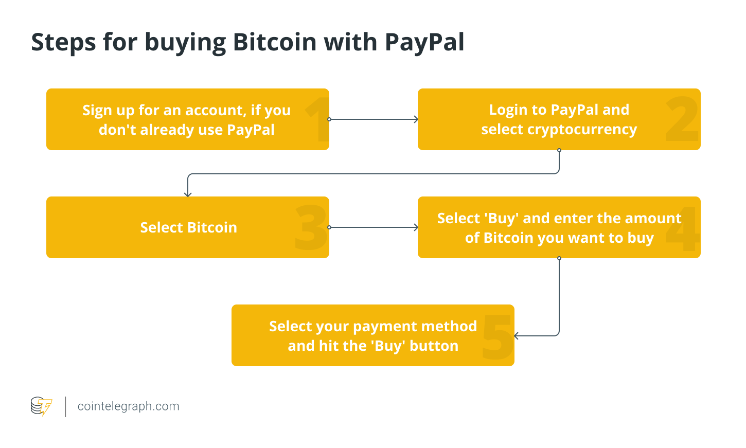 Cryptocurrency on PayPal Purchase questions | PayPal GB