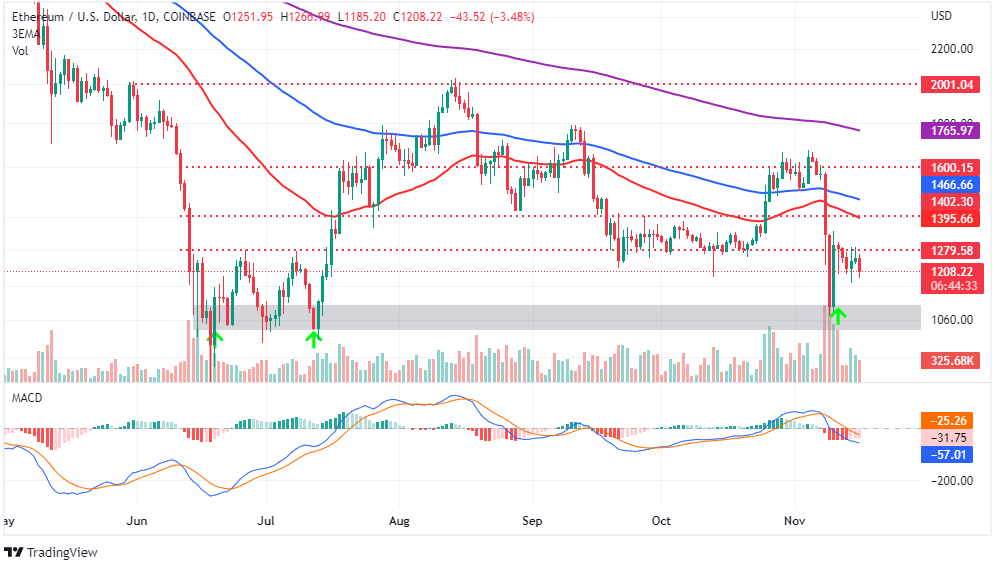 Ethereum USD (ETH-USD) Price History & Historical Data - Yahoo Finance