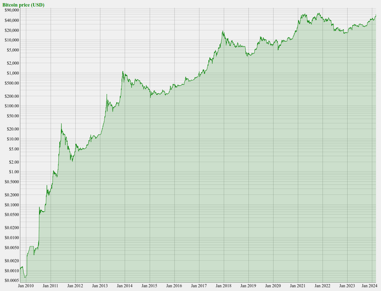 Bitcoin's Price History