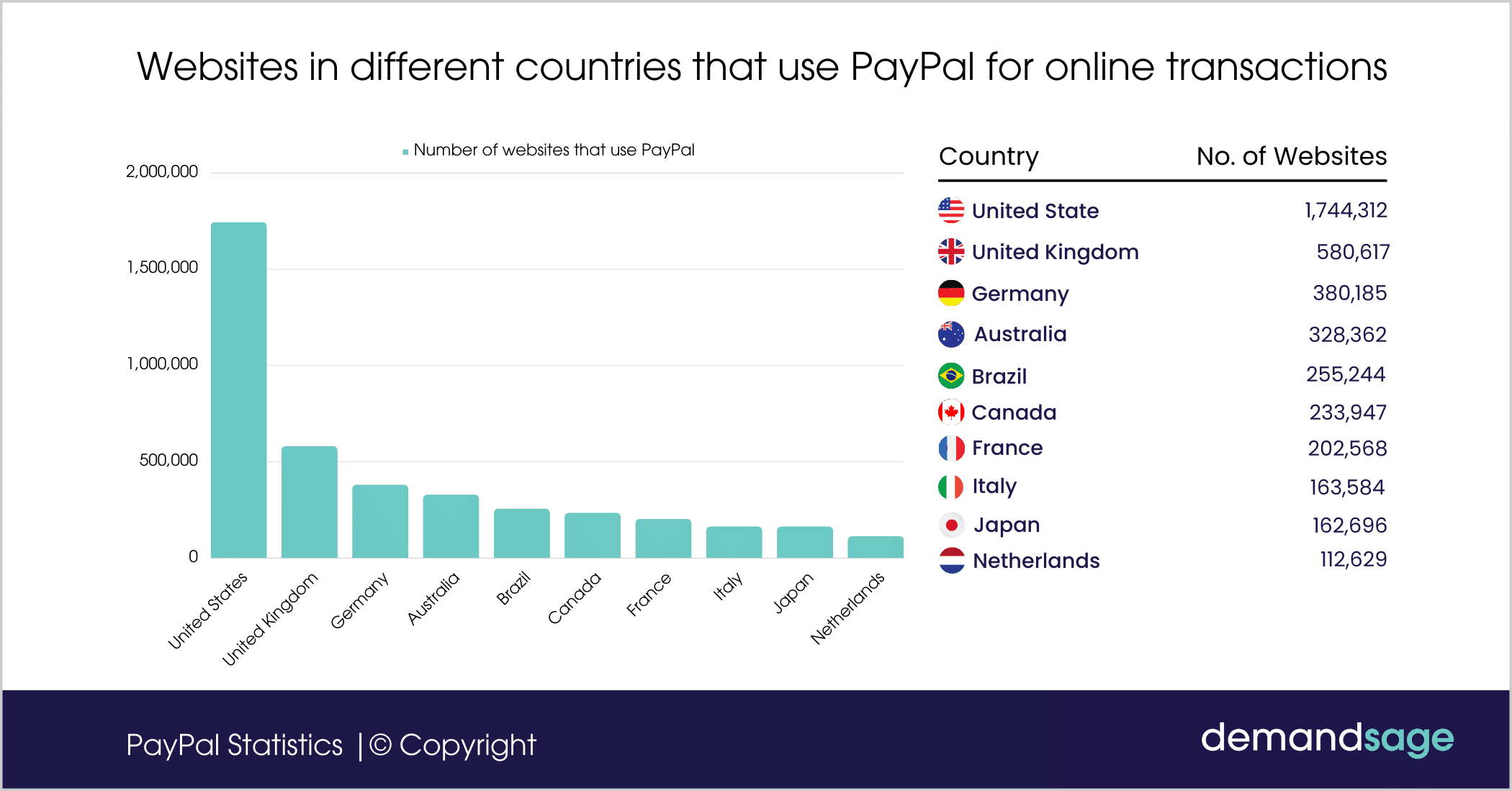 PayPal Usage Worldwide: Countries with the Most Online Stores Offering the Service | bymobile.ru