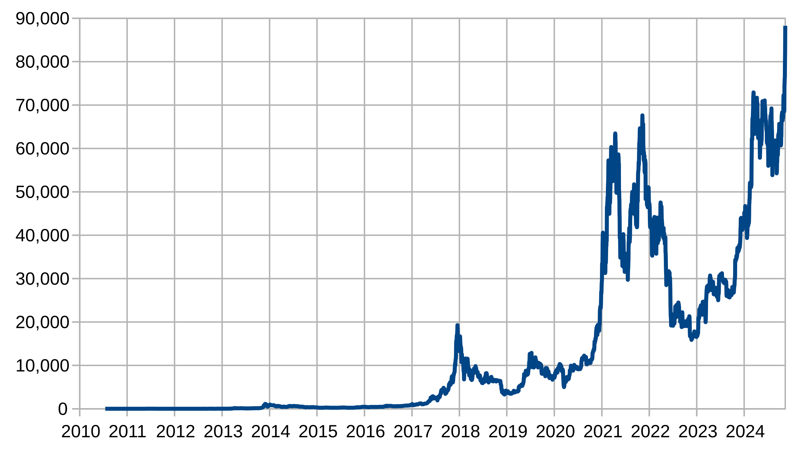 1 USD to BTC - US Dollars to Bitcoins Exchange Rate