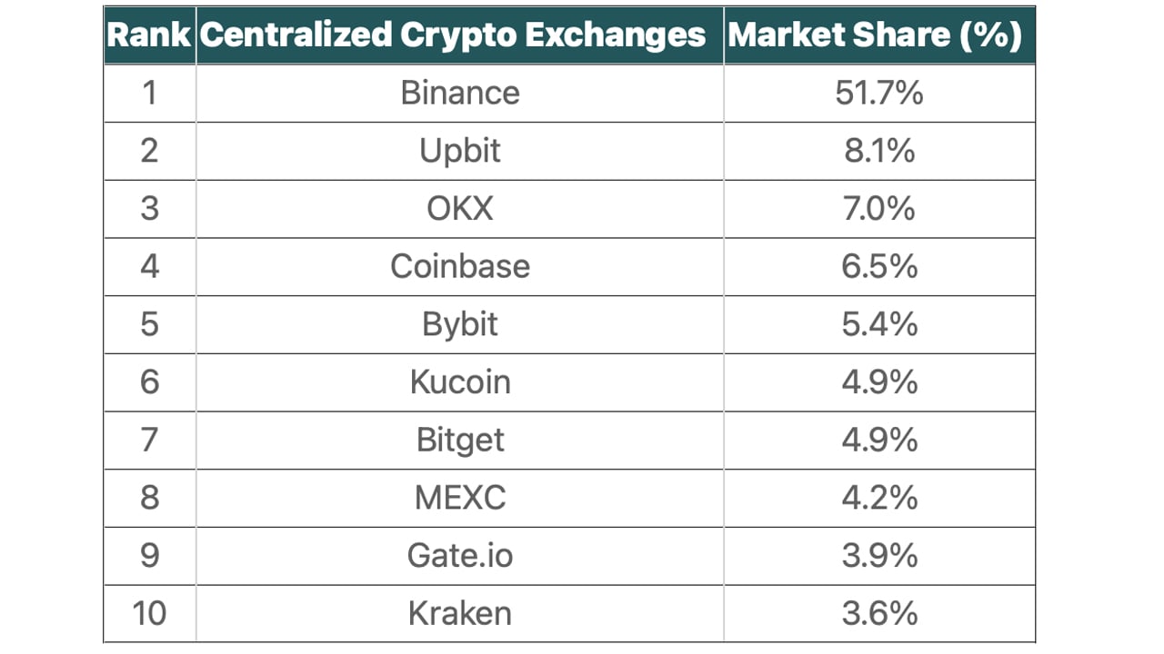 Top Cryptocurrency Exchanges Ranked By Volume | CoinMarketCap