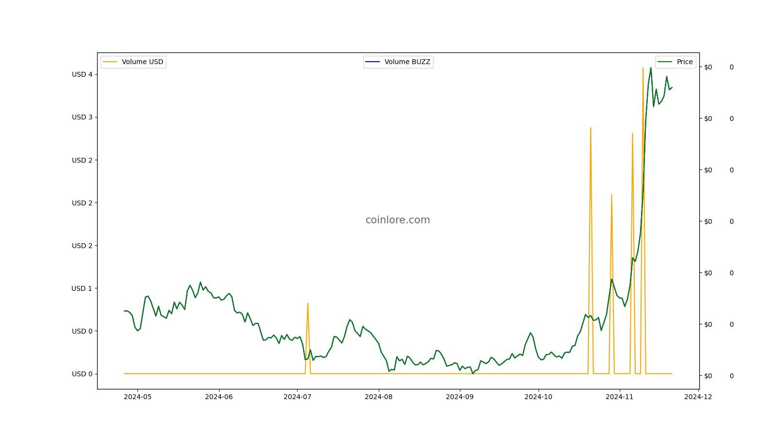 BuzzCoin (BUZZ) USD Live Trading Prices from All Major Exchanges | bymobile.ru