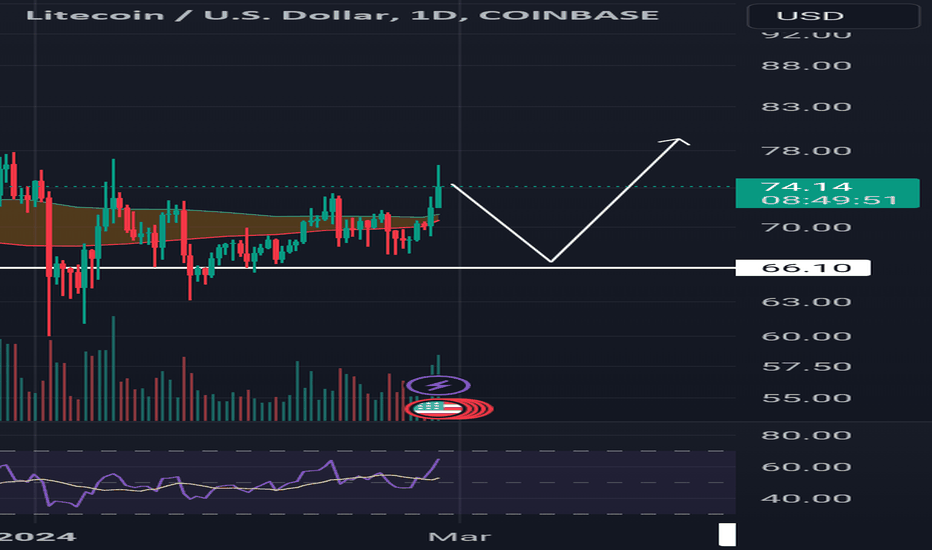 LTCUSD — Litecoin Price and Chart — TradingView