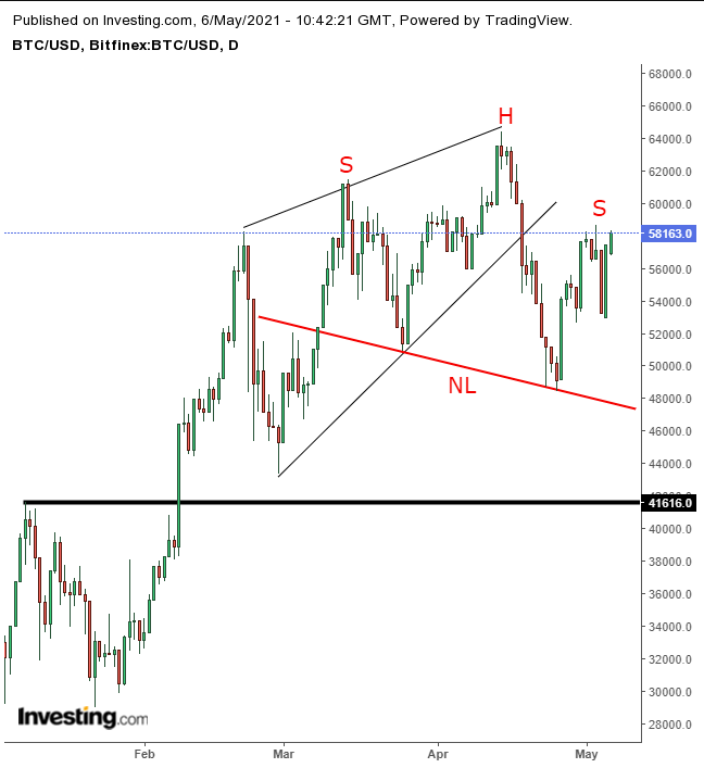 Bitcoin USD (BTC-USD) Price History & Historical Data - Yahoo Finance