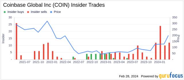 Coinbase Global, Inc. (COIN) stock price, news, quote & history – Yahoo Finance