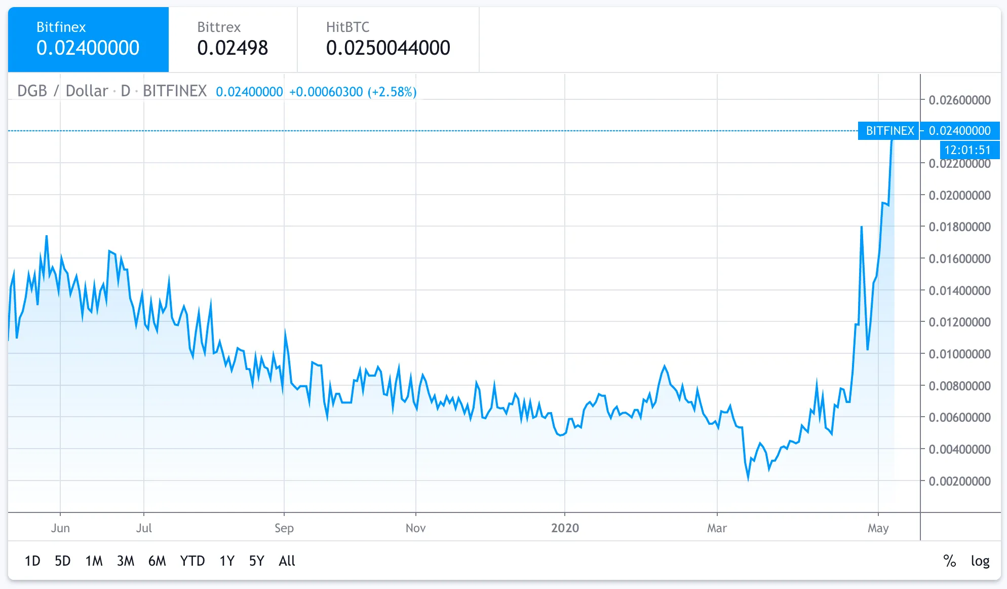 1 DigiByte (DGB) to Euro (EUR) Price Now | CoinCarp