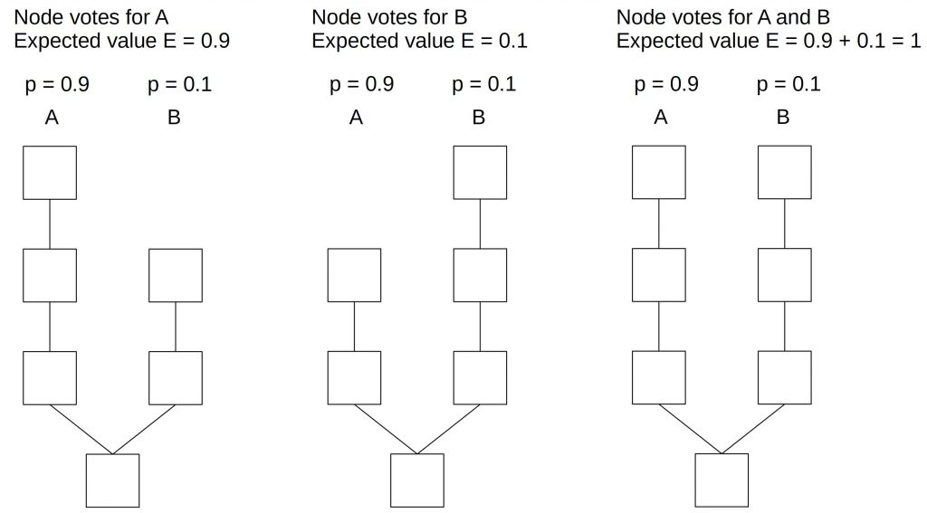 Proof of Work VS Proof of Stake in Blockchain