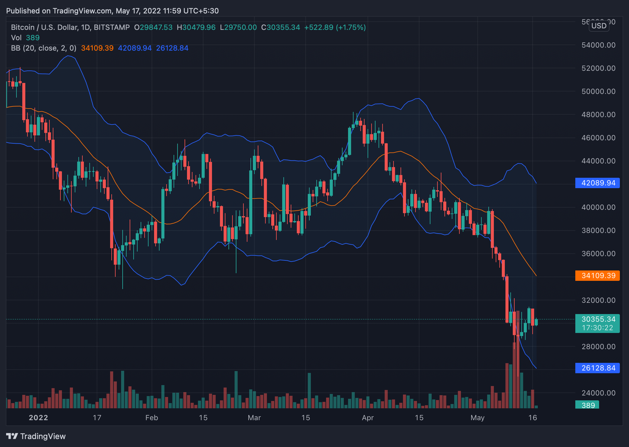 BTC to USD Exchange Rate | Bitcoin to US Dollar Conversion | Live Rate