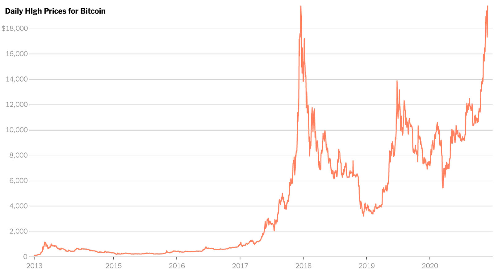 Crypto News: Why Is Bitcoin's Price Rising?