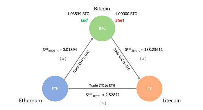 Crypto Arbitrage: How to Arbitrage Crypto?