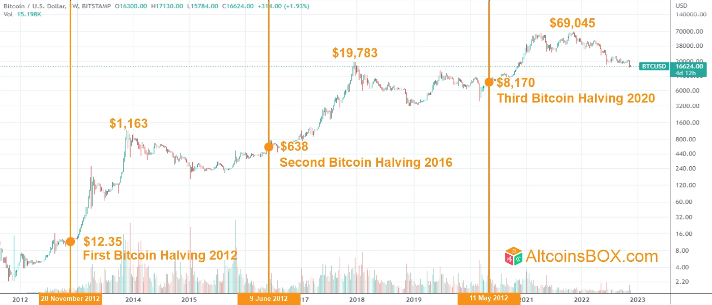 Bitcoin Halving Date Countdown Meaning History Previous Dates