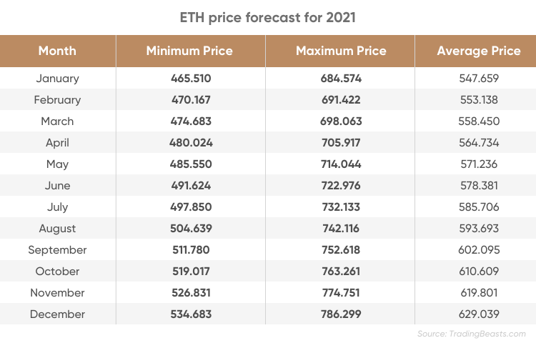 ETHEREUM PRICE PREDICTION , , , , - Long Forecast