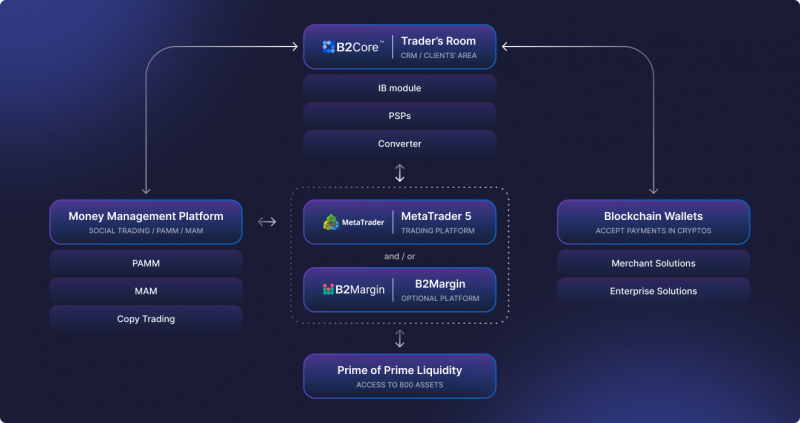 Crypto Broker License Services