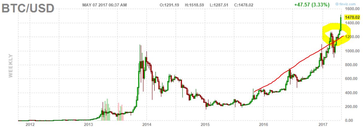 BITCOIN - BTC/USD interactive live chart