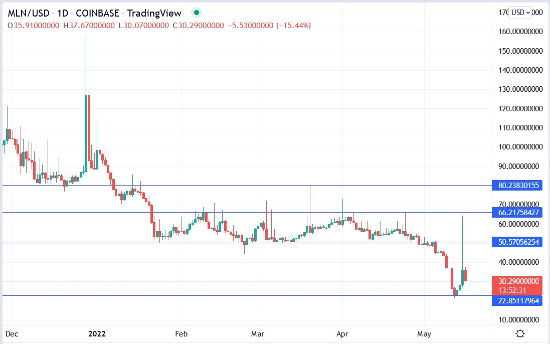 Enzyme price today, MLN to USD live price, marketcap and chart | CoinMarketCap