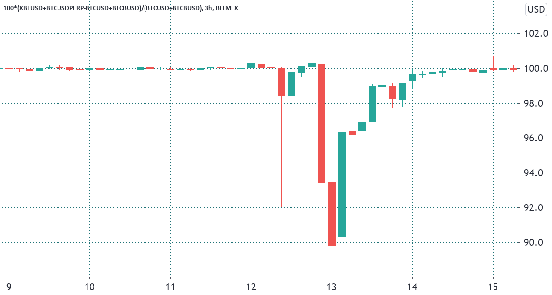 Crypto Crash Deepens: Market Drops Below $1 Trillion, Bitcoin Falls To Levels