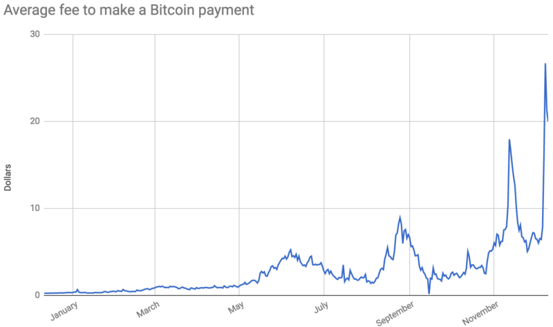 Bitcoin Fee Calculator & Estimator - BTC & USD - Segwit Support