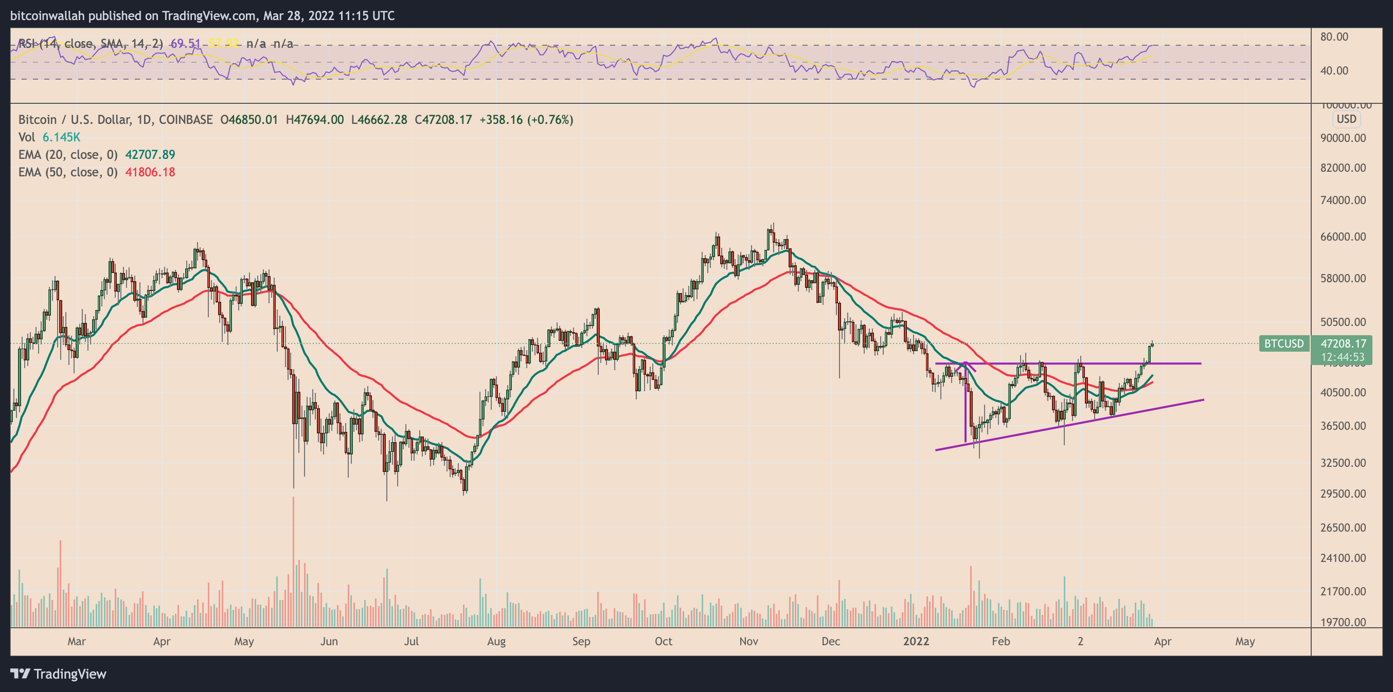 BTC to USD : Bitcoin (BTC) price in Dollar (USD)