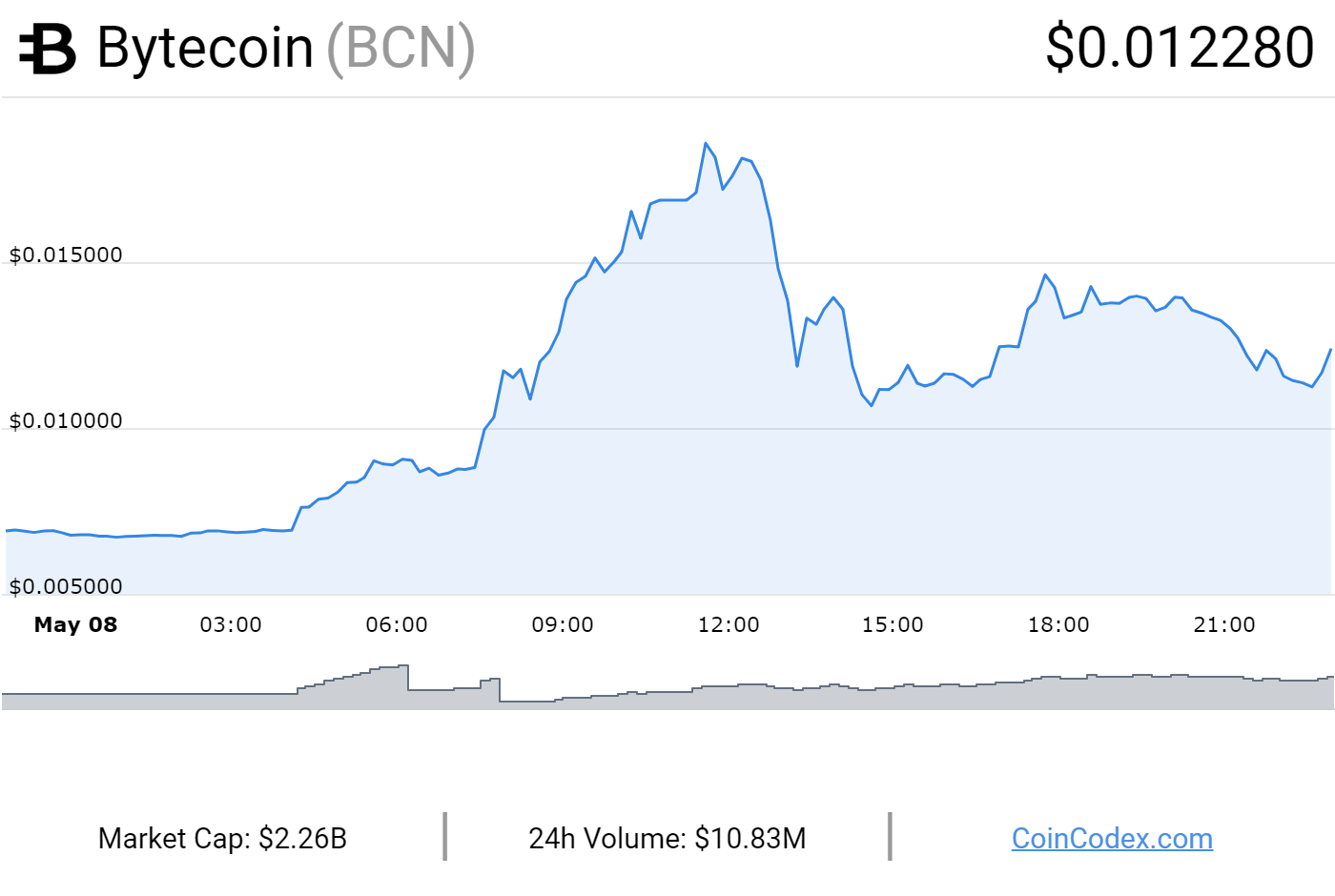 How to buy Bytecoin (BCN) on Binance? – CoinCheckup Crypto Guides