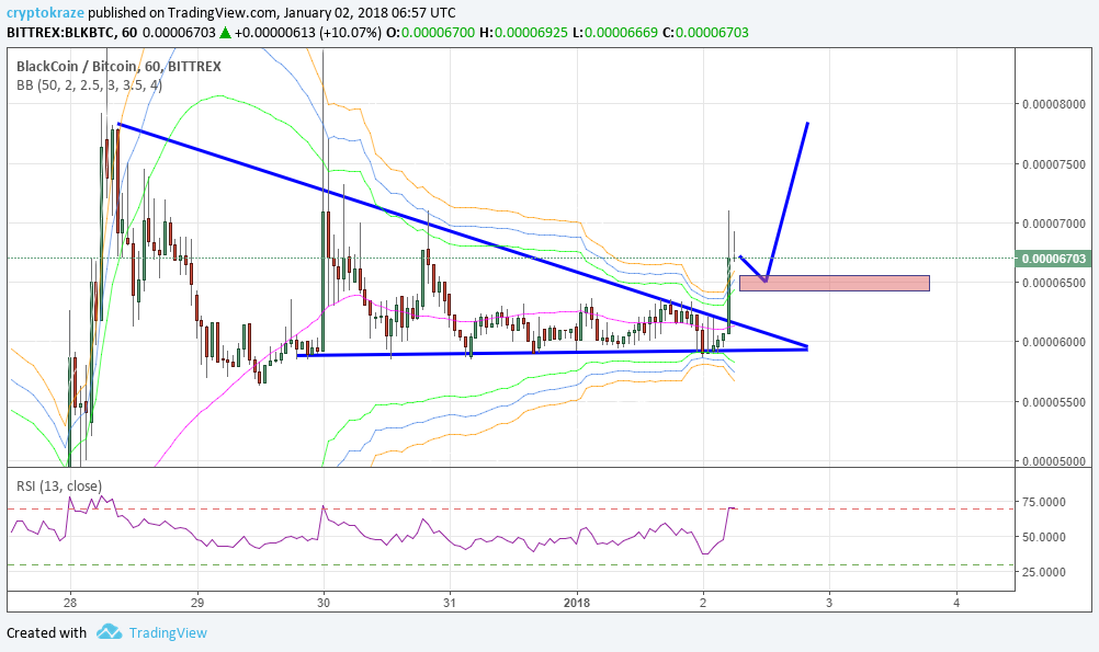 BlackCoin (BLK) - Technical Analysis - Cryptocurrency - Investtech